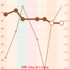 ダイエットを始めたい人、続かない人必見！「ダイエット」アプリ10選のサムネイル