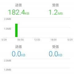Wi-Fiなしでゲームアプリをするとどうなる？気になる通信量を徹底解説！のサムネイル