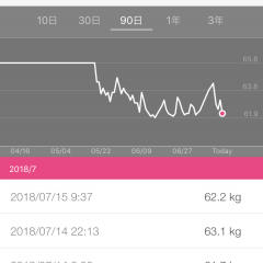 10kg痩せたい人必見！ダイエットを続けるコツ＆ダイエッター必須アプリのサムネイル